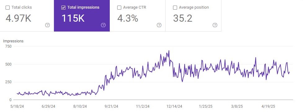 Google Search Console Stats of a Local Fitness Center in Canada
