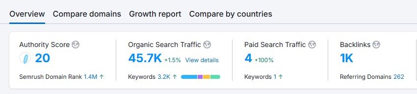 Rankings and Growth of an e-commerce store